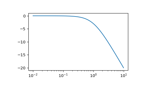 ../../_images/scipy-signal-bode-1_00.png