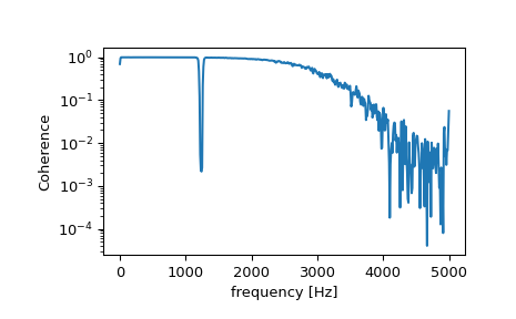 ../../_images/scipy-signal-coherence-1.png