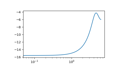 ../../_images/scipy-signal-dlti-bode-1_00.png