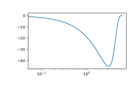 ../../_images/scipy-signal-dlti-bode-1_01.png