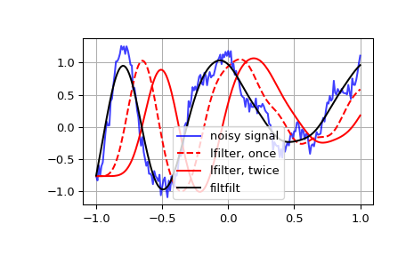 ../../_images/scipy-signal-lfilter-1.png