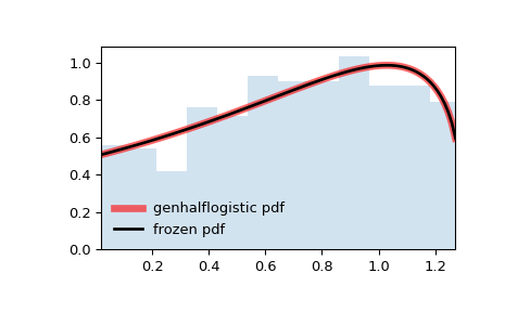 ../../_images/scipy-stats-genhalflogistic-1.png