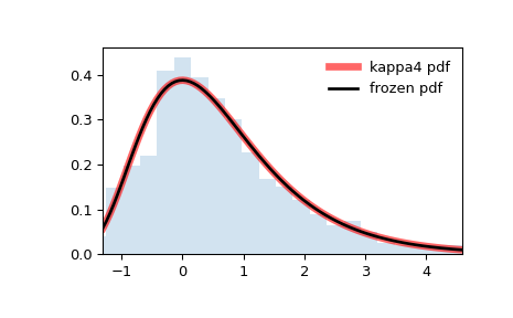 ../../_images/scipy-stats-kappa4-1.png