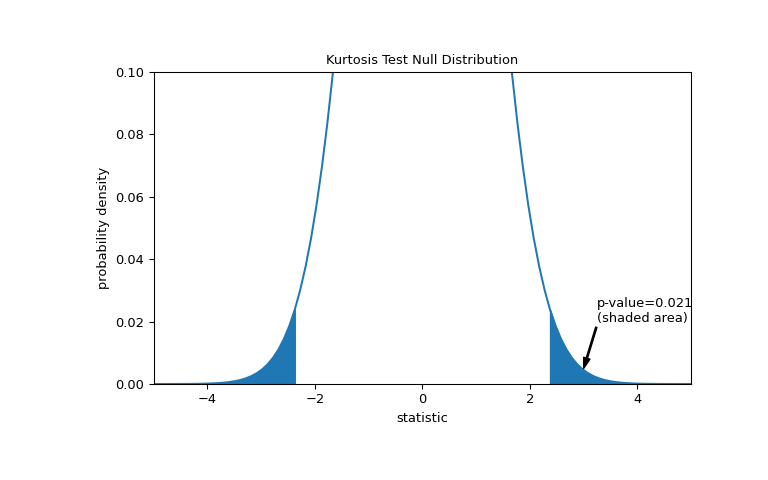 ../../_images/scipy-stats-kurtosistest-1_01_00.png