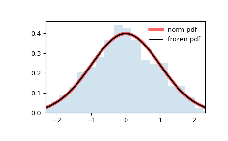 ../../_images/scipy-stats-norm-1.png