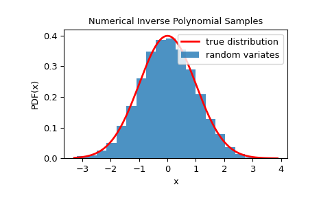 ../../_images/scipy-stats-sampling-NumericalInversePolynomial-1_00_00.png