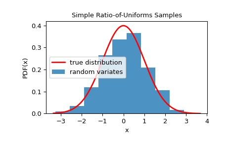 ../../_images/scipy-stats-sampling-SimpleRatioUniforms-1.png