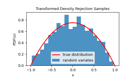 ../../_images/scipy-stats-sampling-TransformedDensityRejection-1.png