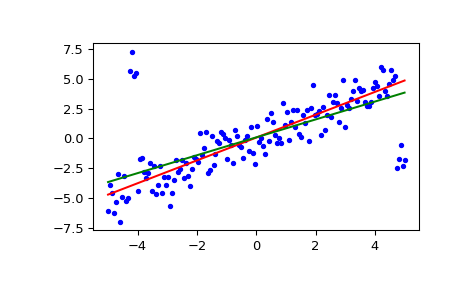 ../../_images/scipy-stats-siegelslopes-1.png