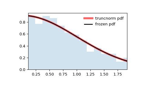 ../../_images/scipy-stats-truncnorm-1.png