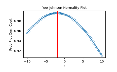 ../../_images/scipy-stats-yeojohnson_normmax-1.png