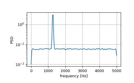 "This code displays a single X-Y log-linear plot with the power spectral density on the Y axis vs frequency on the X axis. A single blue trace shows a smooth noise floor at a power level of 6e-2 with a single peak up to a power level of 2 at 1270 Hz."