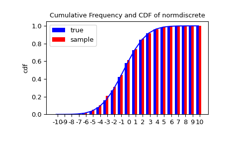 "An X-Y histogram plot showing the cumulative distribution of random variates. A blue trace shows a CDF for a typical normal distribution. A blue bar chart perfectly approximates the curve showing the true distribution. A red bar chart representing the sample is well described by the blue trace but not exact."