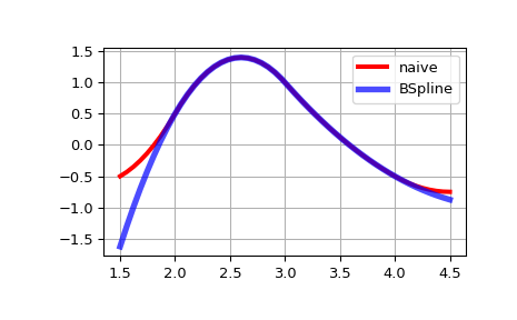 ../../_images/scipy-interpolate-BSpline-1.png