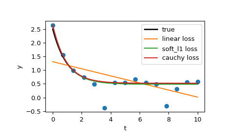 ../../_images/scipy-optimize-least_squares-1_00_00.png