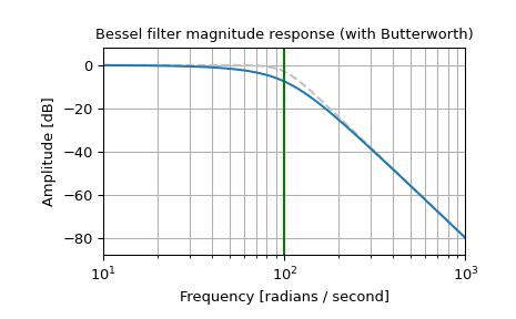 ../../_images/scipy-signal-bessel-1_00_00.png