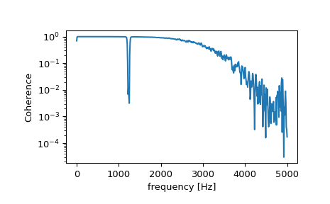 ../../_images/scipy-signal-coherence-1.png