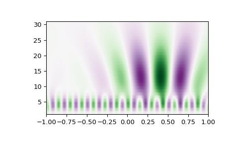 ../../_images/scipy-signal-cwt-1.png