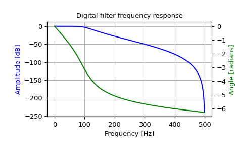 ../../_images/scipy-signal-freqz_zpk-1.png