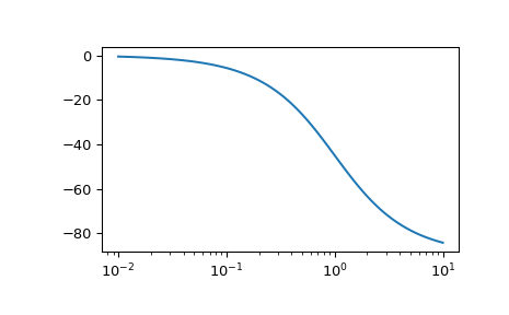 ../../_images/scipy-signal-lti-bode-1_01.png