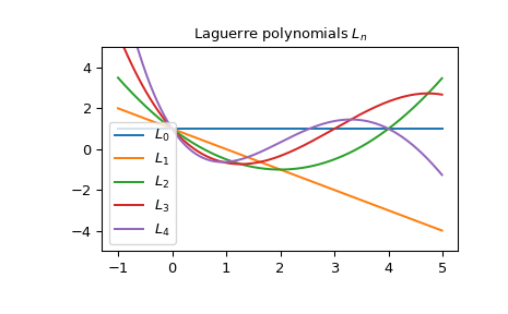 ../../_images/scipy-special-laguerre-1.png