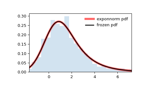 ../../_images/scipy-stats-exponnorm-1.png