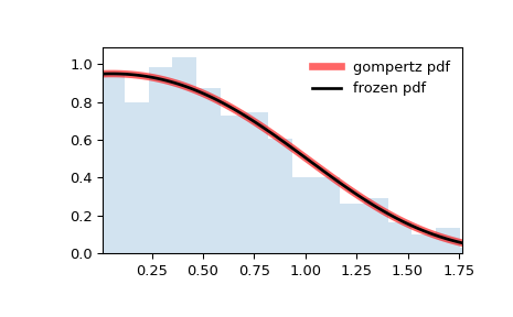 ../../_images/scipy-stats-gompertz-1.png