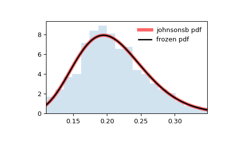 ../../_images/scipy-stats-johnsonsb-1.png