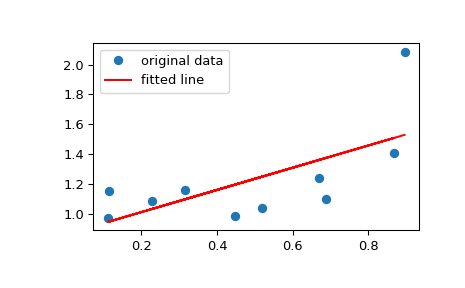 ../../_images/scipy-stats-linregress-1_00_00.png