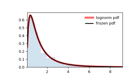 ../../_images/scipy-stats-lognorm-1.png