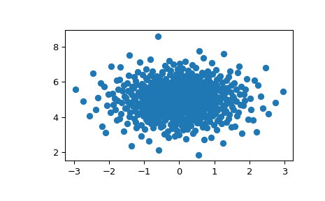 ../../_images/scipy-stats-qmc-MultivariateNormalQMC-1.png