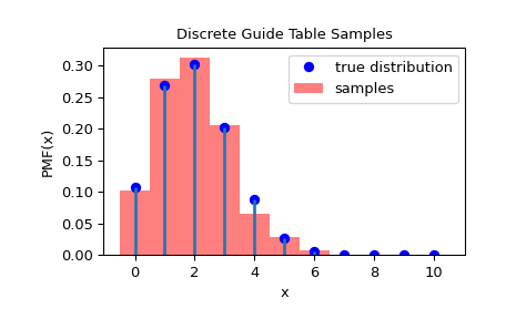 ../../_images/scipy-stats-sampling-DiscreteGuideTable-1_00_00.png