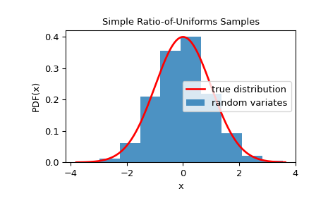 ../../_images/scipy-stats-sampling-SimpleRatioUniforms-1.png