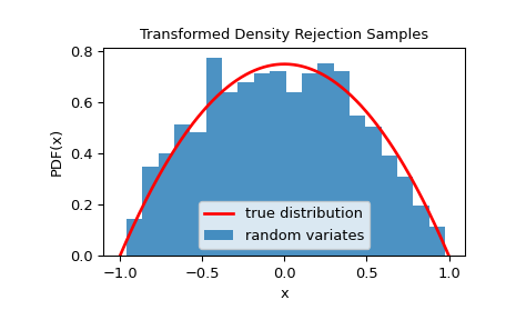 ../../_images/scipy-stats-sampling-TransformedDensityRejection-1.png