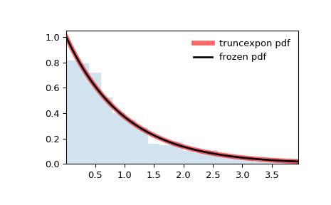 ../../_images/scipy-stats-truncexpon-1.png