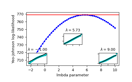 ../../_images/scipy-stats-yeojohnson_llf-1.png