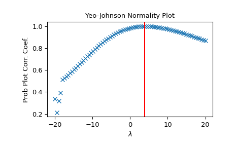 ../../_images/scipy-stats-yeojohnson_normplot-1.png