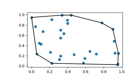 "This code generates an X-Y plot with a few dozen random blue markers randomly distributed throughout. A single black line forms a convex hull around the boundary of the markers."