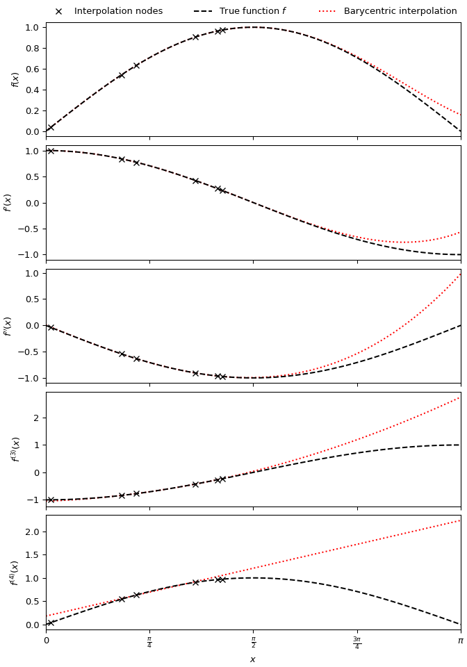 ../../_images/scipy-interpolate-BarycentricInterpolator-1.png