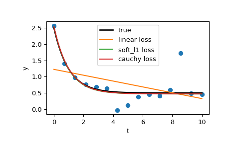 ../../_images/scipy-optimize-least_squares-1_00_00.png