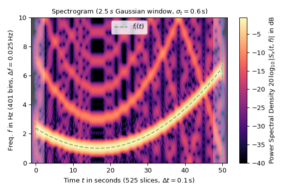 ../../_images/scipy-signal-ShortTimeFFT-spectrogram-1_00_00.png