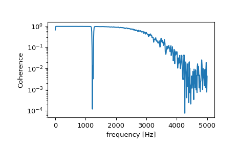 ../../_images/scipy-signal-coherence-1.png