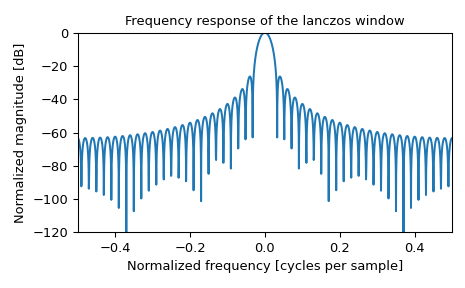 ../../_images/scipy-signal-windows-lanczos-1_01_00.png