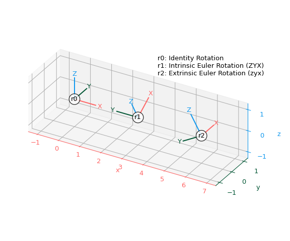 ../../_images/scipy-spatial-transform-Rotation-1_00_00.png