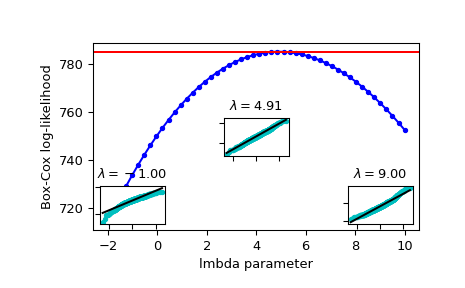 ../../_images/scipy-stats-boxcox_llf-1.png