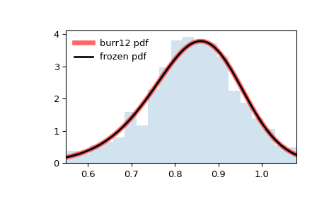 ../../_images/scipy-stats-burr12-1.png