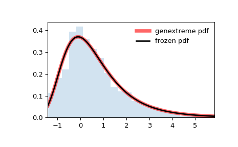 ../../_images/scipy-stats-genextreme-1.png