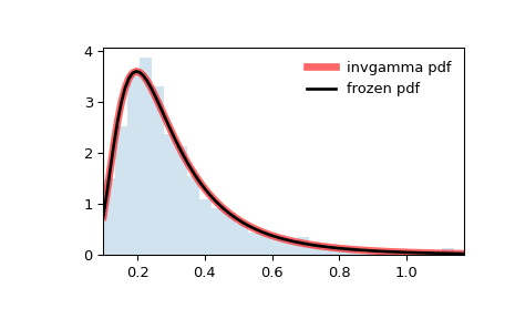 ../../_images/scipy-stats-invgamma-1.png