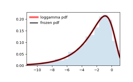 ../../_images/scipy-stats-loggamma-1.png