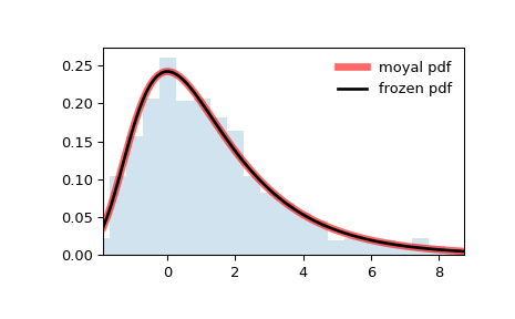 ../../_images/scipy-stats-moyal-1.png